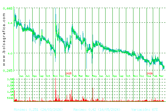 PESCANOVA. Pulsa para 5 a&ntilde;os