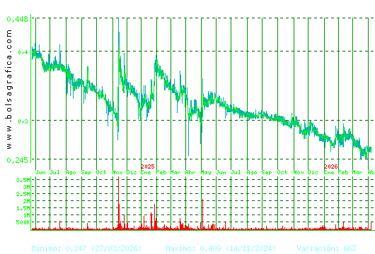 PESCANOVA. Pulsa para 5 a&ntilde;os