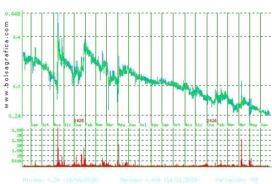 PESCANOVA. Pulsa para 5 a&ntilde;os
