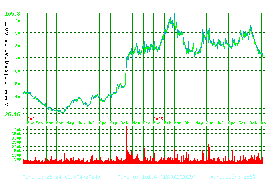 PHARMAMAR. Pulsa para 5 años