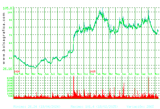 PHARMAMAR. Pulsa para 5 años