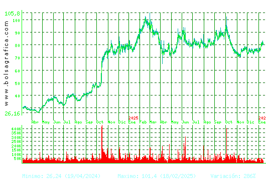 PHARMAMAR. Pulsa para 5 a&ntilde;os