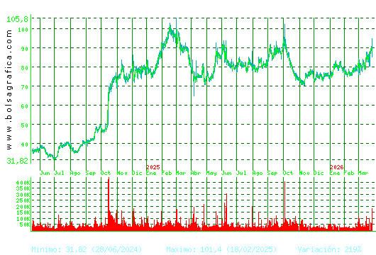 PHARMAMAR. Pulsa para 5 a&ntilde;os