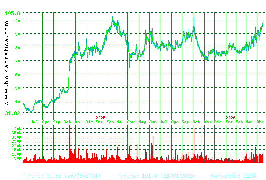 PHARMAMAR. Pulsa para 5 a&ntilde;os