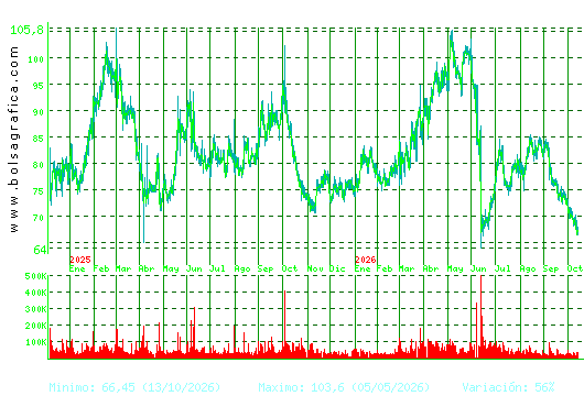 PHARMAMAR. Pulsa para 5 a&ntilde;os