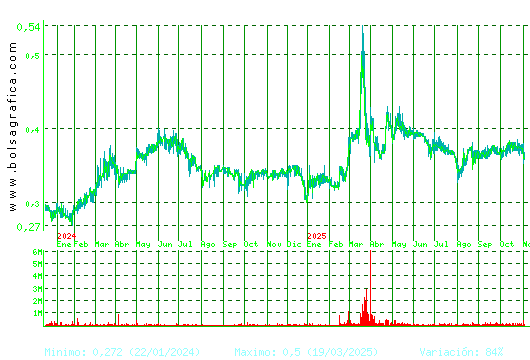 PRISA. Pulsa para 5 años