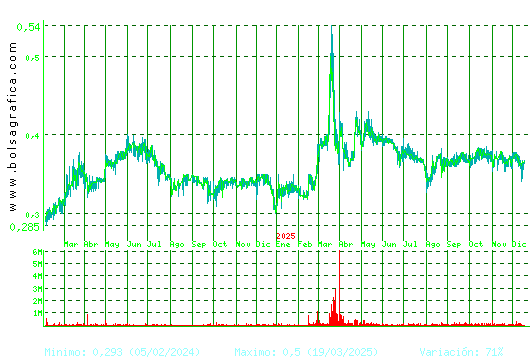 PRISA. Pulsa para 5 a&ntilde;os