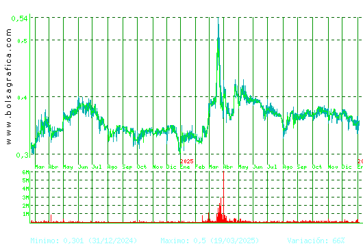 PRISA. Pulsa para 5 a&ntilde;os