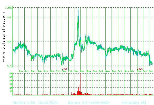 PRISA. Pulsa para 5 a&ntilde;os
