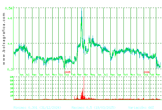 PRISA. Pulsa para 5 a&ntilde;os