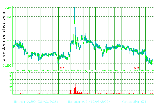 PRISA. Pulsa para 5 a&ntilde;os