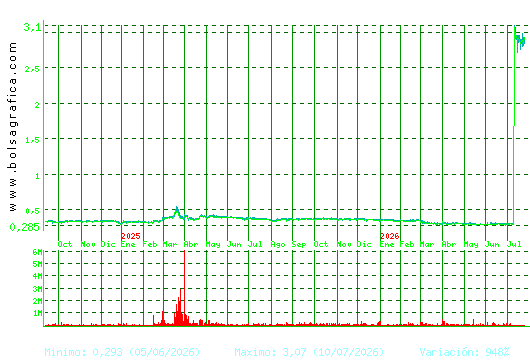 PRISA. Pulsa para 5 a&ntilde;os