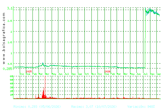 PRISA. Pulsa para 5 a&ntilde;os