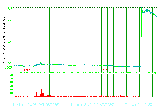 PRISA. Pulsa para 5 a&ntilde;os