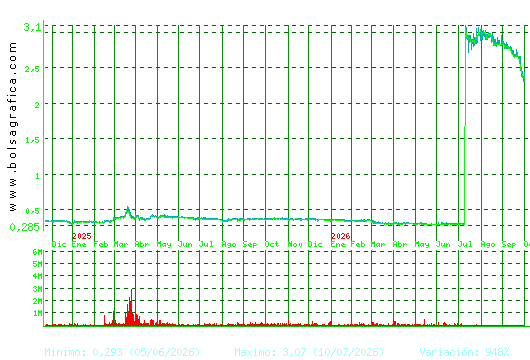 PRISA. Pulsa para 5 a&ntilde;os