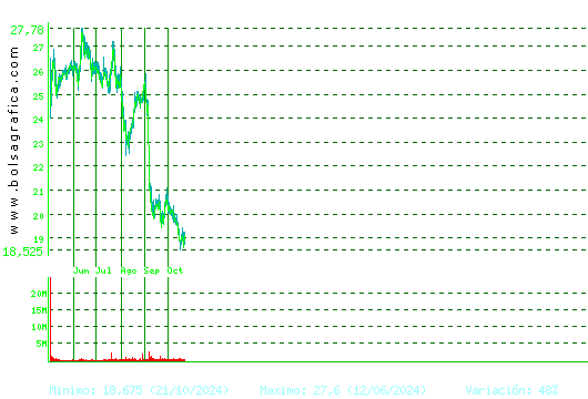 PUIG. Pulsa para 5 años