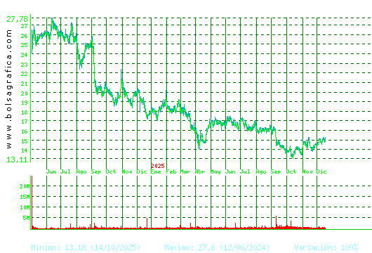 PUIG. Pulsa para 5 a&ntilde;os