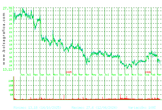 PUIG. Pulsa para 5 a&ntilde;os