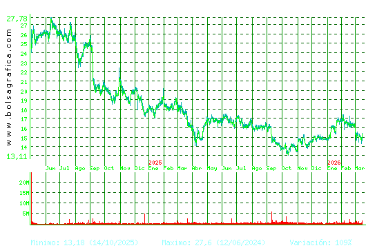 PUIG. Pulsa para 5 a&ntilde;os
