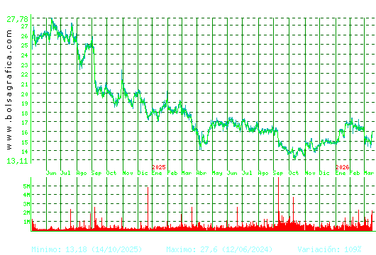 PUIG. Pulsa para 5 a&ntilde;os