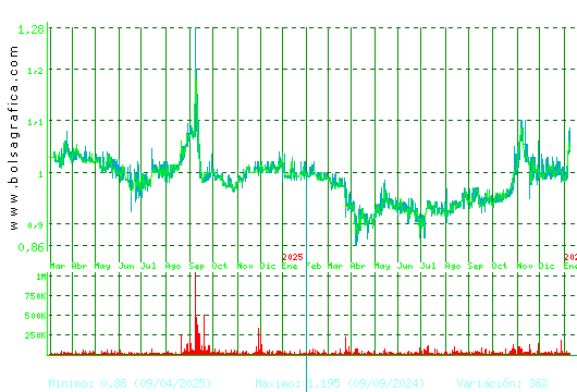 REALIA. Pulsa para 5 a&ntilde;os