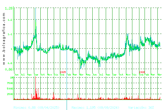 REALIA. Pulsa para 5 a&ntilde;os