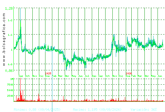 REALIA. Pulsa para 5 a&ntilde;os