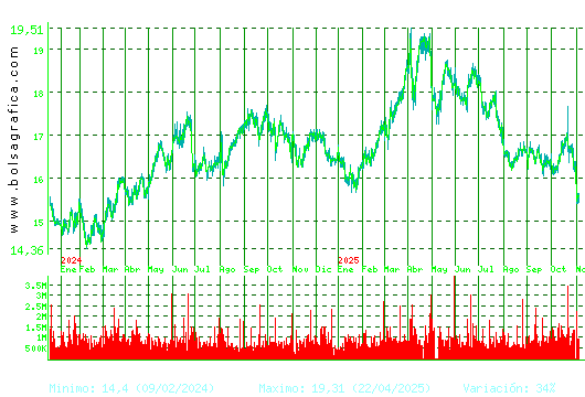 RED ELE.CORP. Pulsa para 5 años