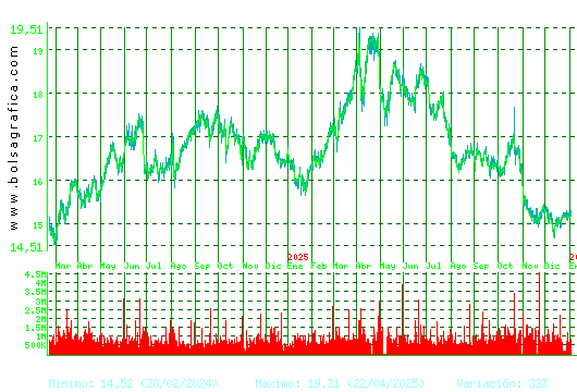 RED ELE.CORP. Pulsa para 5 a&ntilde;os