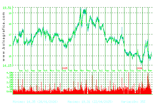 RED ELE.CORP. Pulsa para 5 a&ntilde;os