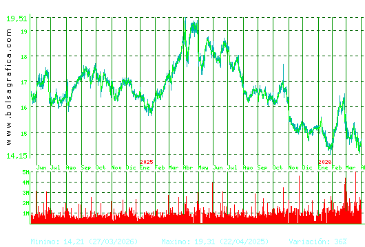 RED ELE.CORP. Pulsa para 5 a&ntilde;os