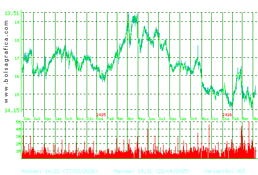 RED ELE.CORP. Pulsa para 5 a&ntilde;os