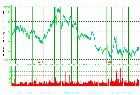 RED ELE.CORP. Pulsa para 5 a&ntilde;os