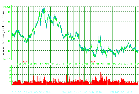 RED ELE.CORP. Pulsa para 5 a&ntilde;os