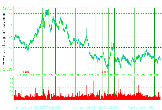 RED ELE.CORP. Pulsa para 5 a&ntilde;os