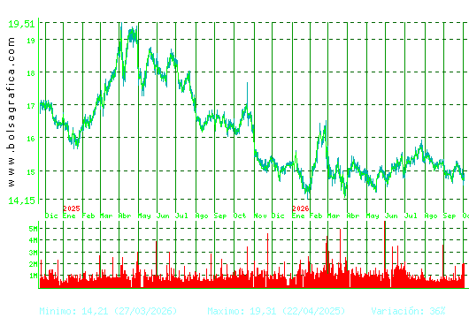RED ELE.CORP. Pulsa para 5 a&ntilde;os