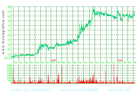 RENTA 4. Pulsa para 5 a&ntilde;os