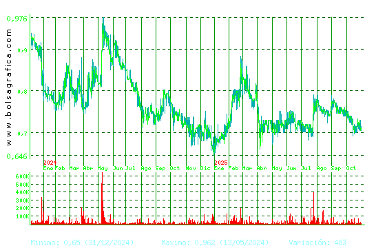 RENTA CORP.. Pulsa para 5 años