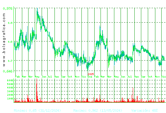 RENTA CORP.. Pulsa para 5 años