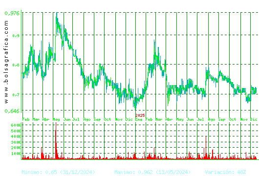 RENTA CORP.. Pulsa para 5 a&ntilde;os