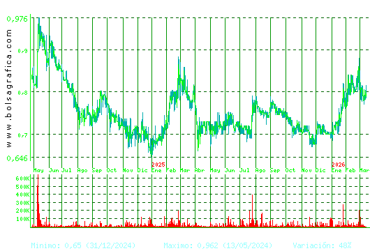 RENTA CORP.. Pulsa para 5 a&ntilde;os