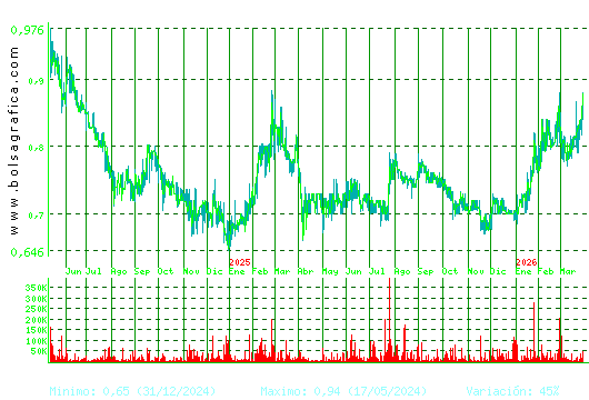 RENTA CORP.. Pulsa para 5 a&ntilde;os