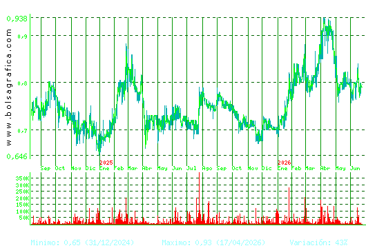 RENTA CORP.. Pulsa para 5 a&ntilde;os