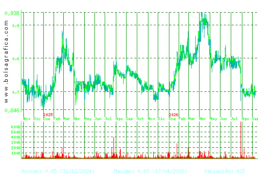RENTA CORP.. Pulsa para 5 a&ntilde;os