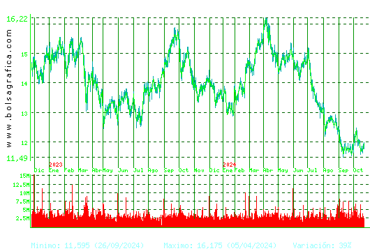 REPSOL. Pulsa para 5 años