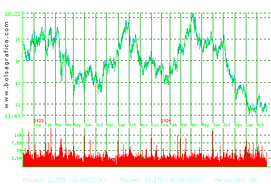 REPSOL. Pulsa para 5 años