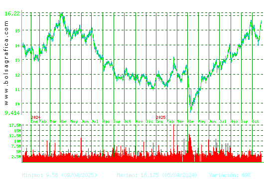 REPSOL. Pulsa para 5 años