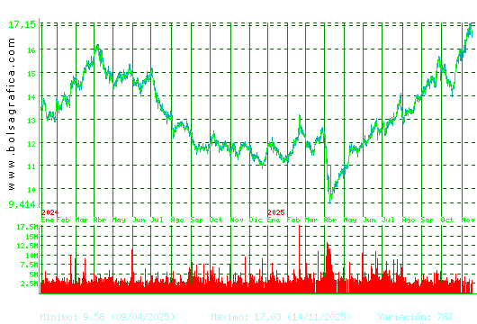 REPSOL. Pulsa para 5 años