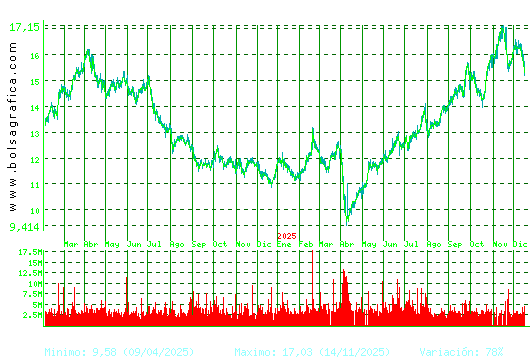 REPSOL. Pulsa para 5 a&ntilde;os