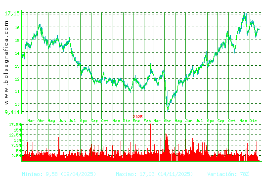 REPSOL. Pulsa para 5 a&ntilde;os